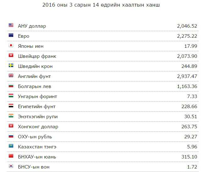 Монгол банкнаас зарласан ДОЛЛАРЫН ханш 2046 